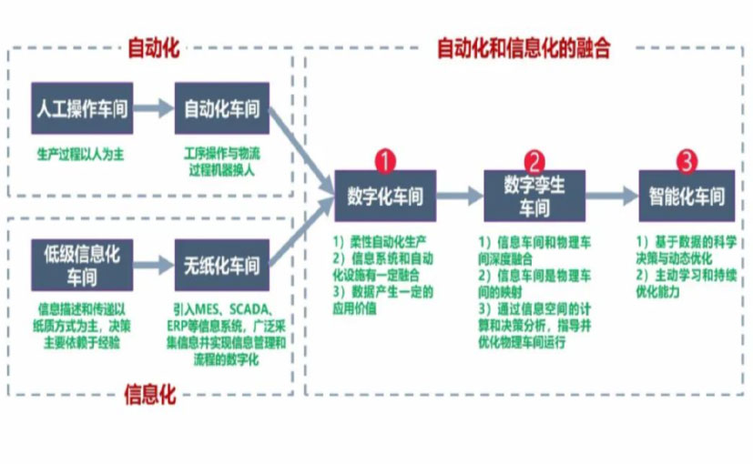 数字化工厂_眉山数字化生产线_眉山六轴机器人_眉山数字化车间_眉山智能化车间